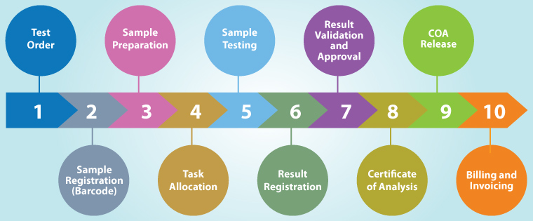 Steps involved in the functioning of a LIMS software